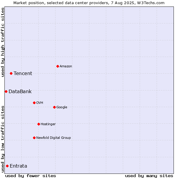 Market position of Tencent vs. Entrata vs. DataBank