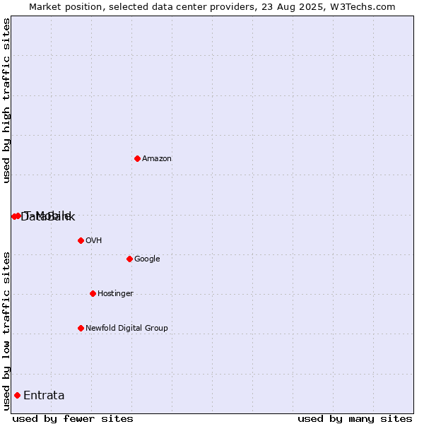 Market position of T-Mobile vs. Entrata vs. DataBank
