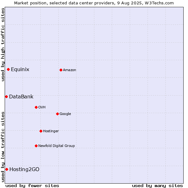 Market position of Equinix vs. Hosting2GO vs. DataBank