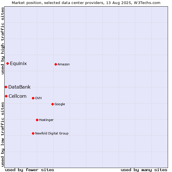 Market position of Equinix vs. Cellcom vs. DataBank