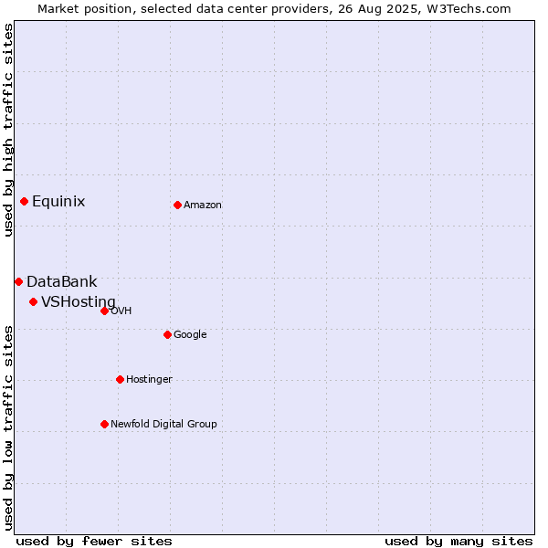 Market position of VSHosting vs. Equinix vs. DataBank