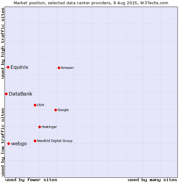 Market position of webgo vs. Equinix vs. DataBank