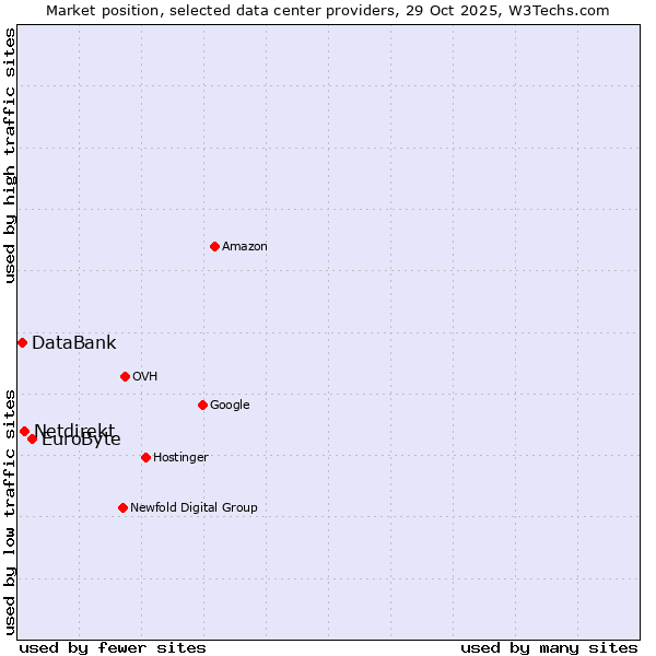 Market position of EuroByte vs. Netdirekt vs. DataBank