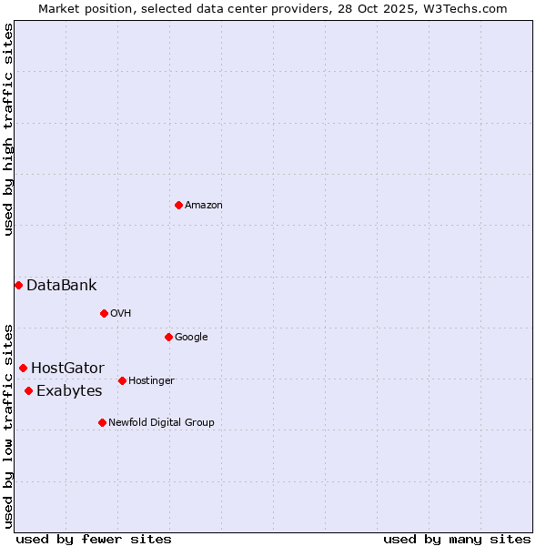 Market position of Exabytes vs. HostGator vs. DataBank