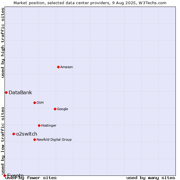 Market position of o2switch vs. DataBank vs. Exepto