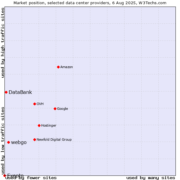 Market position of webgo vs. DataBank vs. Exepto
