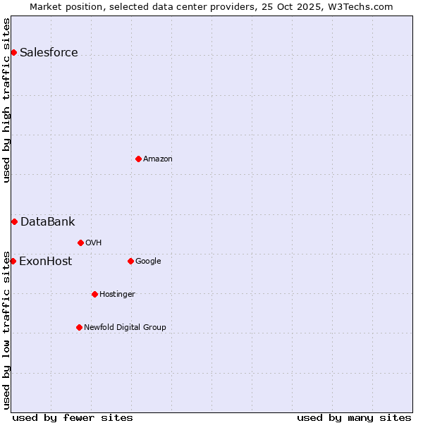 Market position of DataBank vs. Salesforce vs. ExonHost