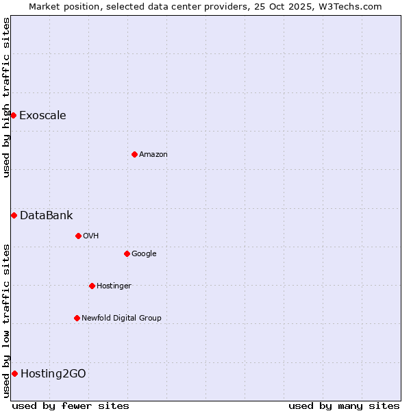 Market position of Hosting2GO vs. DataBank vs. Exoscale