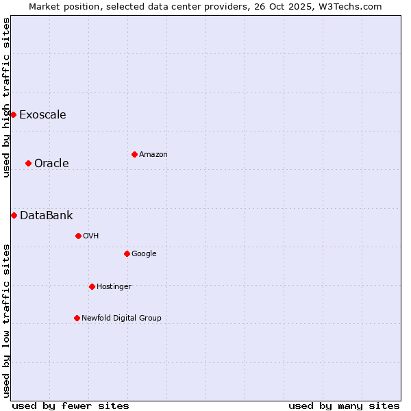 Market position of Oracle vs. DataBank vs. Exoscale