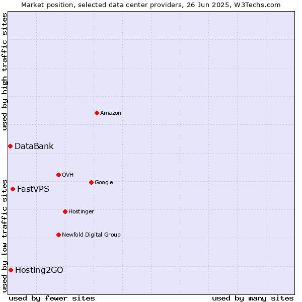 Market position of FastVPS vs. Hosting2GO vs. DataBank