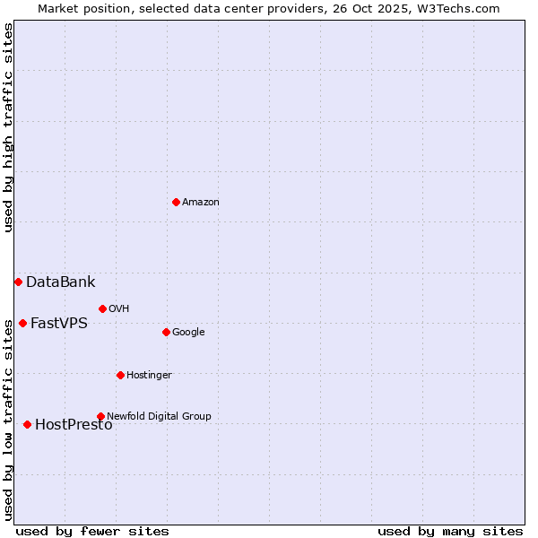 Market position of HostPresto vs. FastVPS vs. DataBank