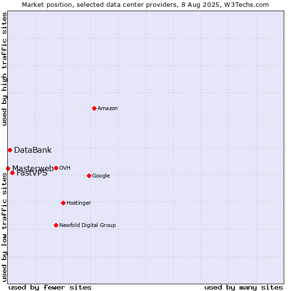 Market position of FastVPS vs. DataBank vs. Masterweb
