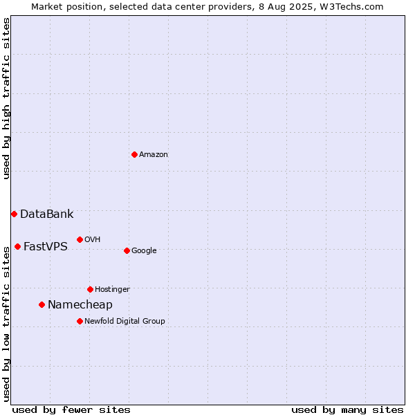 Market position of Namecheap vs. FastVPS vs. DataBank