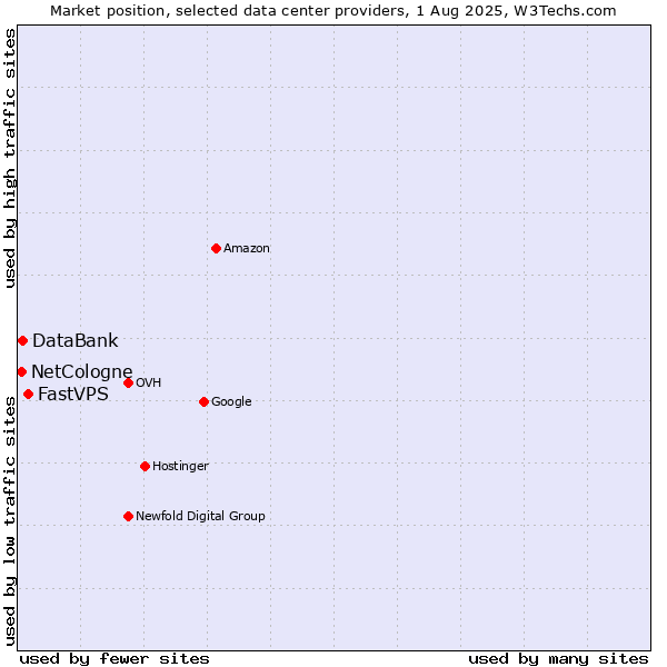 Market position of FastVPS vs. DataBank vs. NetCologne
