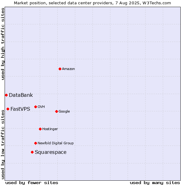 Market position of Squarespace vs. FastVPS vs. DataBank