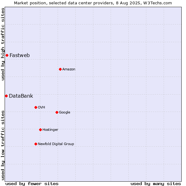 Market position of Fastweb vs. DataBank