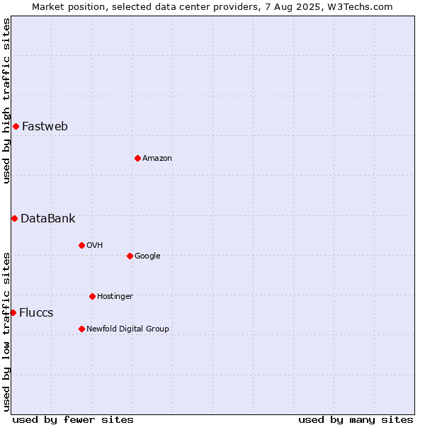 Market position of Fastweb vs. DataBank vs. Fluccs