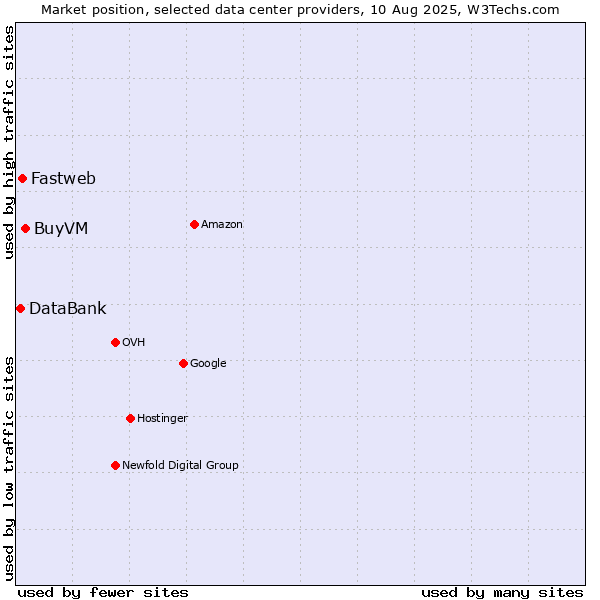 Market position of BuyVM vs. Fastweb vs. DataBank