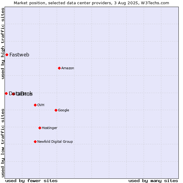 Market position of GitHub vs. Fastweb vs. DataBank