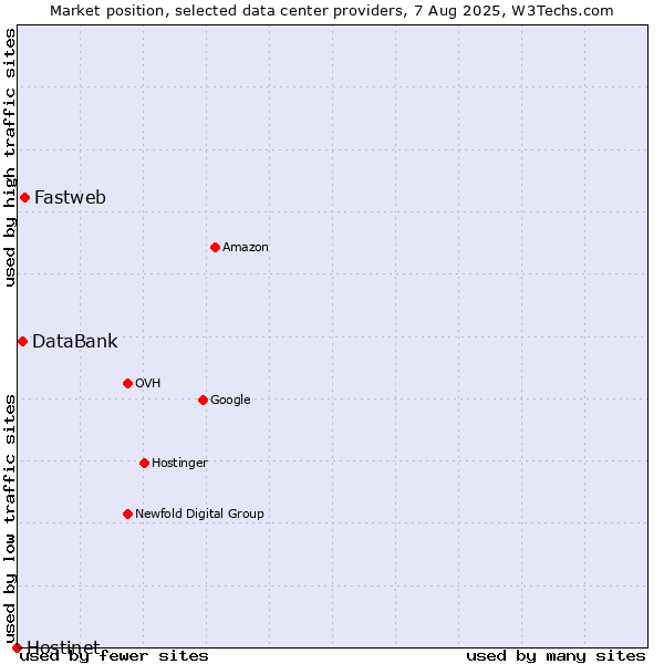 Market position of Fastweb vs. DataBank vs. Hostinet