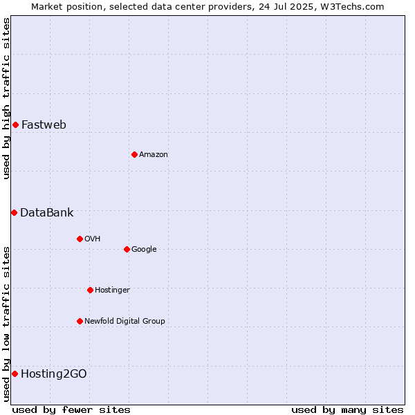 Market position of Fastweb vs. Hosting2GO vs. DataBank