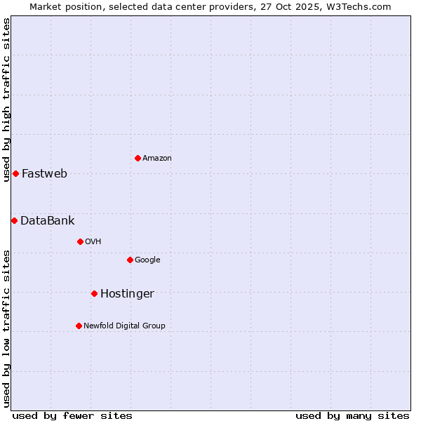 Market position of Hostinger vs. Fastweb vs. DataBank