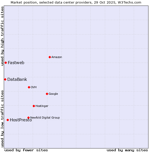 Market position of HostPresto vs. Fastweb vs. DataBank
