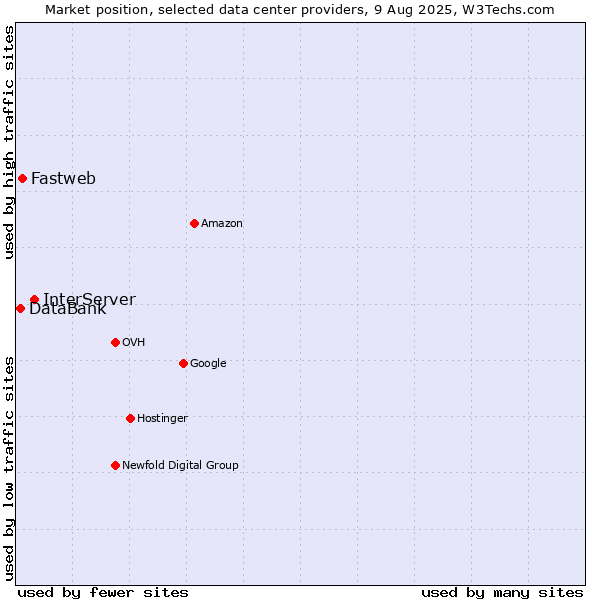 Market position of InterServer vs. Fastweb vs. DataBank