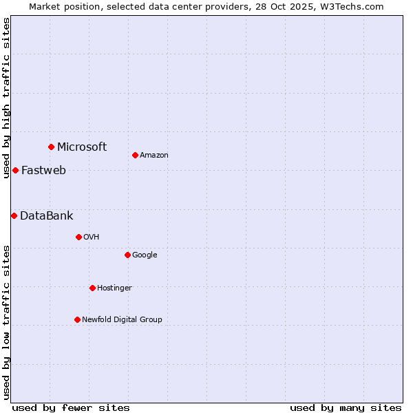 Market position of Microsoft vs. Fastweb vs. DataBank