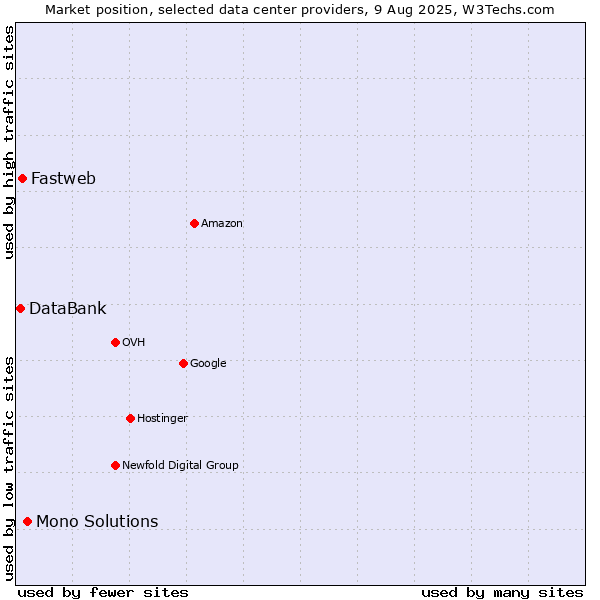 Market position of Mono Solutions vs. Fastweb vs. DataBank