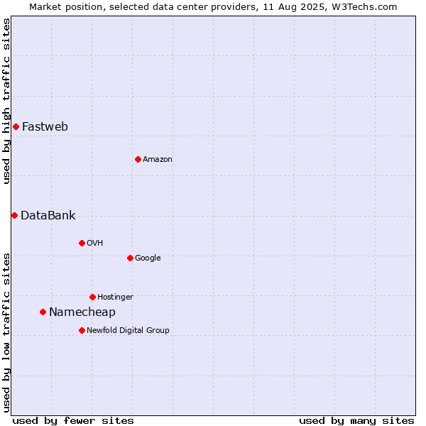 Market position of Namecheap vs. Fastweb vs. DataBank