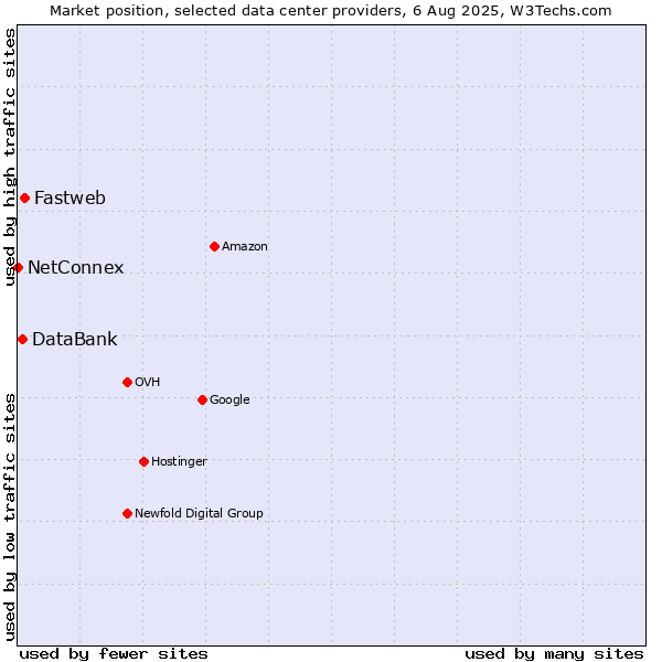 Market position of Fastweb vs. DataBank vs. NetConnex