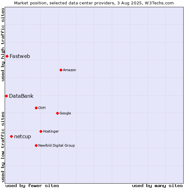 Market position of netcup vs. Fastweb vs. DataBank