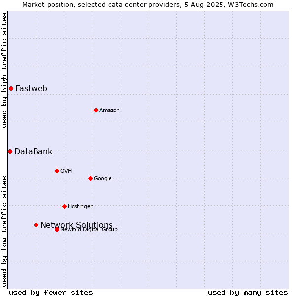Market position of Network Solutions vs. Fastweb vs. DataBank