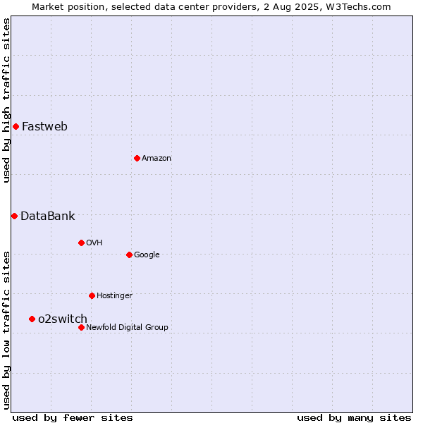 Market position of o2switch vs. Fastweb vs. DataBank