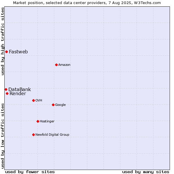 Market position of Render vs. Fastweb vs. DataBank
