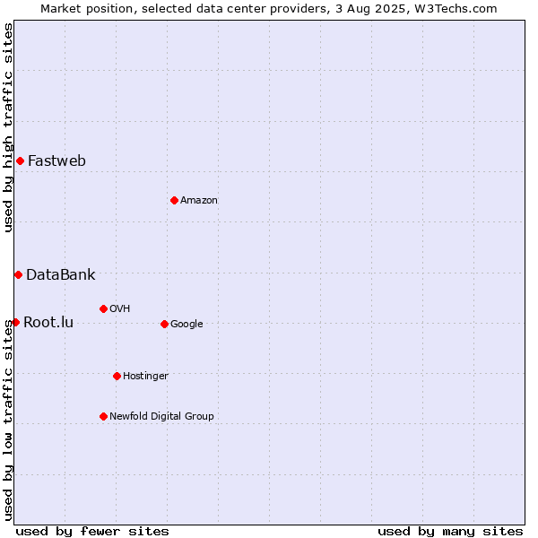 Market position of Fastweb vs. DataBank vs. Root.lu