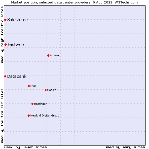 Market position of Fastweb vs. DataBank vs. Salesforce