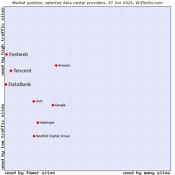 Market position of Tencent vs. Fastweb vs. DataBank