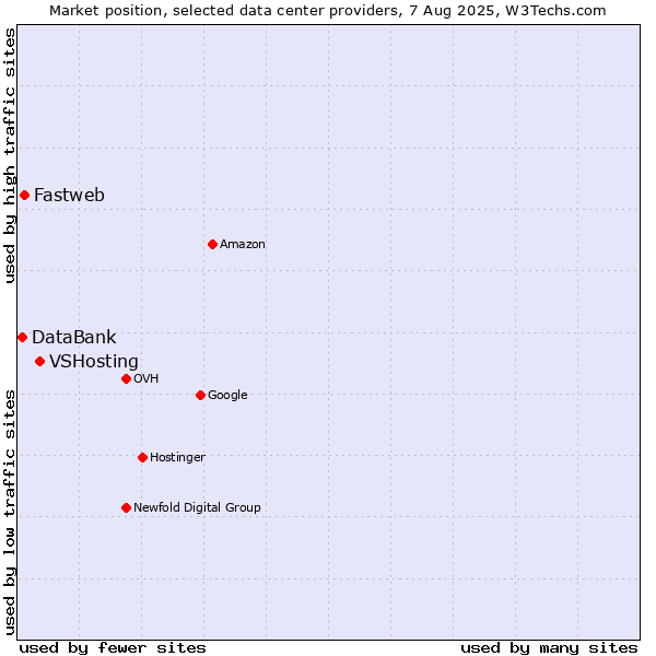 Market position of VSHosting vs. Fastweb vs. DataBank