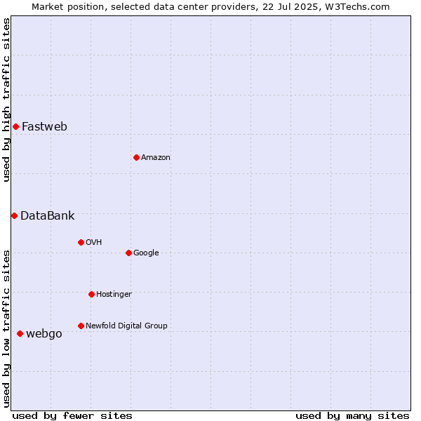 Market position of webgo vs. Fastweb vs. DataBank