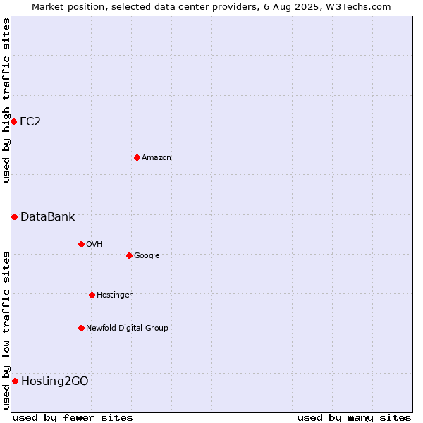 Market position of Hosting2GO vs. DataBank vs. FC2