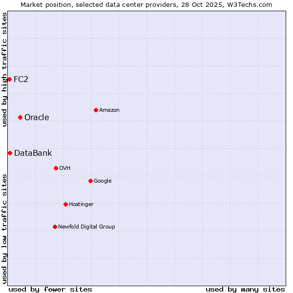 Market position of Oracle vs. DataBank vs. FC2