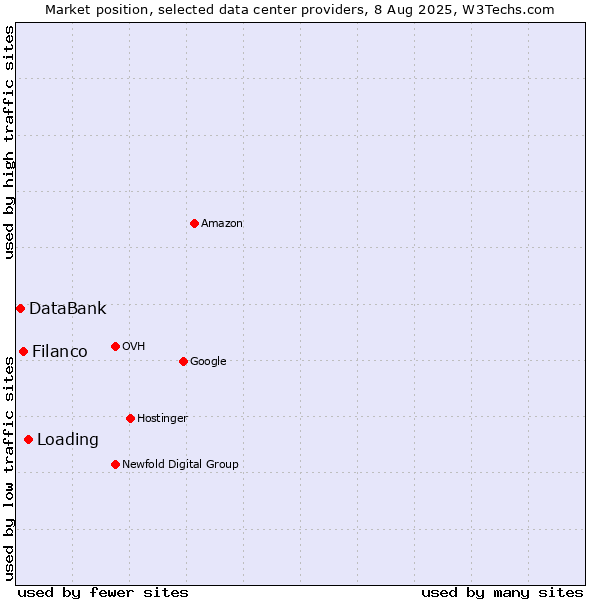 Market position of Loading vs. Filanco vs. DataBank