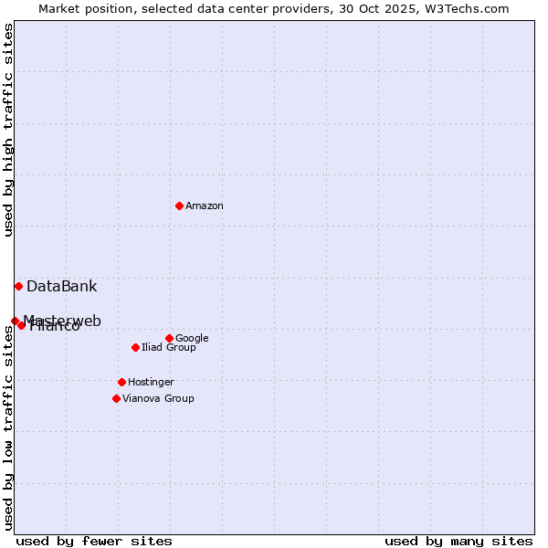 Market position of Filanco vs. DataBank vs. Masterweb