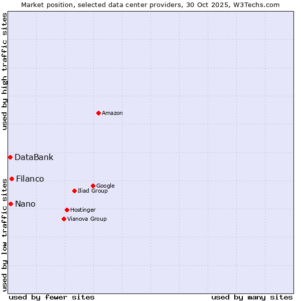 Market position of Filanco vs. Nano vs. DataBank