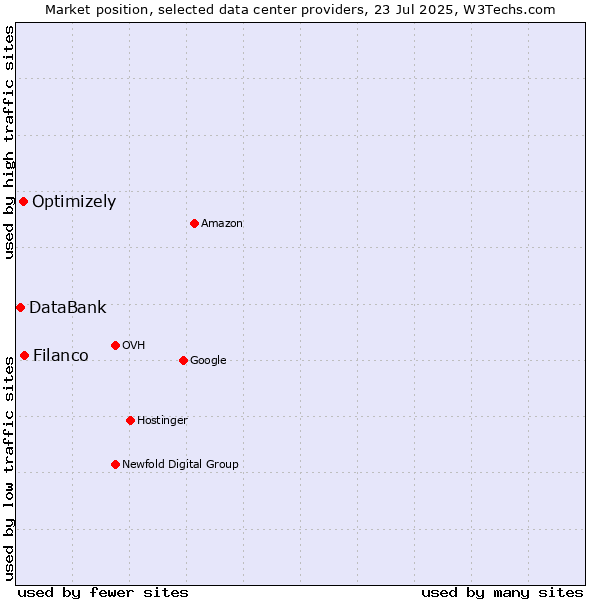 Market position of Filanco vs. Optimizely vs. DataBank