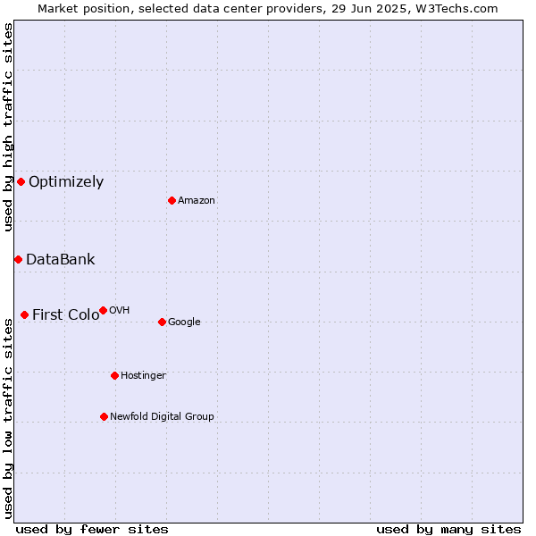 Market position of First Colo vs. Optimizely vs. DataBank
