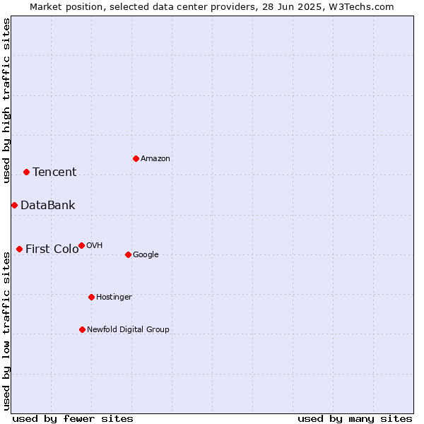Market position of Tencent vs. First Colo vs. DataBank