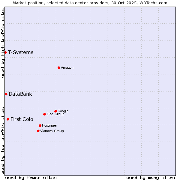Market position of First Colo vs. DataBank vs. T-Systems
